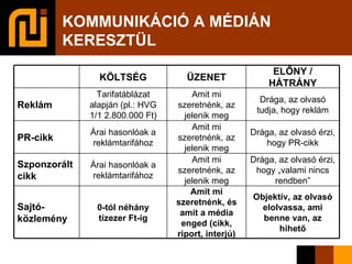 KOMMUNIKÁCIÓ A MÉDIÁN KERESZTÜL Amit mi szeretnénk, és amit a média enged (cikk, riport, interjú)‏ Amit mi szeretnénk, az jelenik meg Amit mi szeretnénk, az jelenik meg Amit mi szeretnénk, az jelenik meg ÜZENET Objektív, az olvasó elolvassa, ami benne van, az hihető 0-tól néhány tízezer Ft-ig Sajtó-közlemény Drága, az olvasó érzi, hogy „valami nincs rendben” Árai hasonlóak a reklámtarifához Szponzorált cikk Drága, az olvasó érzi, hogy PR-cikk Árai hasonlóak a reklámtarifához PR-cikk Drága, az olvasó tudja, hogy reklám Tarifatáblázat alapján (pl.: HVG 1/1 2.800.000 Ft)‏ Reklám ELŐNY / HÁTRÁNY KÖLTSÉG 
