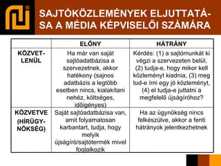 SAJTÓKÖZLEMÉNYEK ELJUTTATÁ-SA A MÉDIA KÉPVISELŐI SZÁMÁRA Ha az ügynökség nincs felkészülve, akkor a fenti hátrányok jelentkezhetnek Saját sajtóadatbázisa van, amit folyamatosan karbantart, tudja, hogy melyik újságíró/sajtótermék mivel foglalkozik KÖZVETVE (HÍRÜGY-NÖKSÉG)‏ Kérdés: (1) a sajtómunkát ki végzi a szervezeten belül, (2) tudja-e, hogy mikor kell közleményt kiadnia, (3) meg tud-e írni egy jó közleményt, (4) el tudja-e juttatni a megfelelő újságíróhoz? Ha már van saját sajtóadatbázisa a szervezetnek, akkor hatékony (sajnos adatbázis a legtöbb esetben nincs, kialakítani nehéz, költséges, időigényes)‏ KÖZVET-LENÜL HÁTRÁNY ELŐNY 