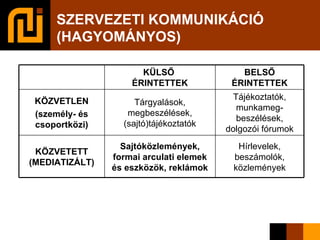 SZERVEZETI KOMMUNIKÁCIÓ (HAGY O MÁNYOS)‏ Hírlevelek, beszámolók, közlemények Sajtóközlemények, formai arculati elemek és eszközök, reklámok KÖZVETETT (MEDIATIZÁLT)‏ Tájékoztatók, munkameg-beszélések, dolgozói fórumok Tárgyalások, megbeszélések, (sajtó)tájékoztatók KÖZVETLEN (személy- és csoportközi)‏ BELSŐ ÉRINTETTEK KÜLSŐ  ÉRINTETTEK 