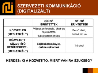 SZERVEZETI KOMMUNIKÁCIÓ (DIGITALIZÁLT)‏ KÉRDÉS: KI A KÖZVETÍTŐ, MIÉRT VAN RÁ SZÜKSÉG? intranet Sajtóközlemények, online reklámok KÖZVETETT  KÖZVETÍTŐ SEGÍTSÉGÉVEL (MEDIATIZÁLT)‏ Belső chat,  belső fórum Videokonferencia, chat-es tájékoztató sajtóközlemények KÖZVETLEN (MEDIATIZÁLT)‏ BELSŐ ÉRINTETTEK KÜLSŐ  ÉRINTETTEK 