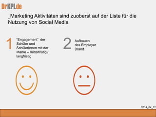 DrKPI.de
_Marketing Aktivitäten sind zuoberst auf der Liste für die
Nutzung von Social Media
2014_04_12
Aufbauen
des Employer
Brand21
“Engagement” der
Schüler und
SchülerInnen mit der
Marke – mittelfristig /
langfristig
 