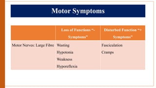 Motor Symptoms
Loss of Functions “-
Symptoms”
Disturbed Function “+
Symptoms”
Motor Nerves: Large Fibre Wasting
Hypotonia
Weakness
Hyporeflexia
Fasciculation
Cramps
 