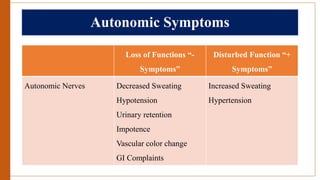 Autonomic Symptoms
Loss of Functions “-
Symptoms”
Disturbed Function “+
Symptoms”
Autonomic Nerves Decreased Sweating
Hypotension
Urinary retention
Impotence
Vascular color change
GI Complaints
Increased Sweating
Hypertension
 