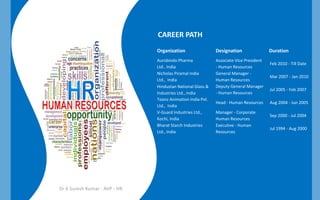 CAREER PATH
Organization
Aurobindo Pharma
Ltd.. India
Nicholas Piramal India
Ltd., India
Hindustan National Glass &
Industries Ltd., India
Toonz Animation India Pvt.
Ltd., India
V-Guard Industries Ltd.,
Kochi, India
Bharat Starch Industries
Ltd., India

Dr K Suresh Kumar - AVP - HR

Designation
Associate Vice President
- Human Resources
General Manager Human Resources
Deputy General Manager
- Human Resources
Head - Human Resources
Manager - Corporate
Human Resources
Executive - Human
Resources

Duration
Feb 2010 - Till Date
Mar 2007 - Jan 2010
Jul 2005 - Feb 2007
Aug 2004 - Jun 2005
Sep 2000 - Jul 2004
Jul 1994 - Aug 2000

 
