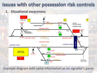 1.   Situational awareness 
Example diagram with same information as on signaller’s panel
 