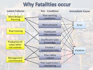 Immediate CausePre ‐ ConditionLatent Failures
 