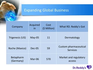 Expanding Global Business
Company
Acquired
in
Cost
($ Million)
What RD. Reddy's Got
Trigenesis (US) May-05 11 Dermatology
Roche (Maxico) Dec-05 59
Custom pharmaceutical
Services
Betapharm
(Germany)
Mar-06 570
Market and regulatory
access
 