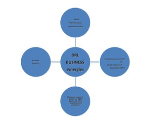 DRL
BUSINESS
synergies
Active
Pharmaceutical
Ingredients (APIs)
Drug discovery research
Dr.
Reddy’s Research
Foundation (DRF)
Discovery research
facility for R&D
deptt.s of other
drug discovery
companies
Branded
Generics
 