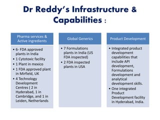 Dr Reddy’s Infrastructure &
Capabilities :
Pharma services &
Active ingredients
• 6- FDA approved
plants in India
• 1 Cytotoxic facility
• 1 Plant in mexico
• 1 FDA approved plant
in Mirfield, UK
• 4 Technology
Development
Centres ( 2 in
Hyderabad, 1 in
Cambridge, and 1 in
Leiden, Netherlands
Global Generics
• 7 Formulations
plants in India (US
FDA inspected)
• 2 FDA inspected
plants in USA
Product Development
• Integrated product
development
capabilities that
include API
development,
Formulations
development and
analytical
development skills.
• One integrated
Product
Development facility
in Hyderabad, India.
 