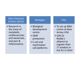 New Chemical
Entities (NCEs)
• Research in
the areas of
metabolic,
cardiovascular,
anti-bacterials,
and pain &
inflammation.
Biologies
• Biological
development
centre
• GMP
production
• E coli and
mammalian
cell platforms
Plan
• To set up R&D
centre at New
Jersey, USA
• GSK-Dr
Reddy’s
alliance to
register their
1st product in
the EU in 2014
 