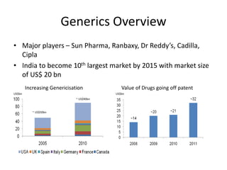 Generics Overview
• Major players – Sun Pharma, Ranbaxy, Dr Reddy’s, Cadilla,
Cipla
• India to become 10th largest market by 2015 with market size
of US$ 20 bn
~ US$50bn
~ US$90bn
Increasing Genericisation Value of Drugs going off patent
US$bnUS$bn
 