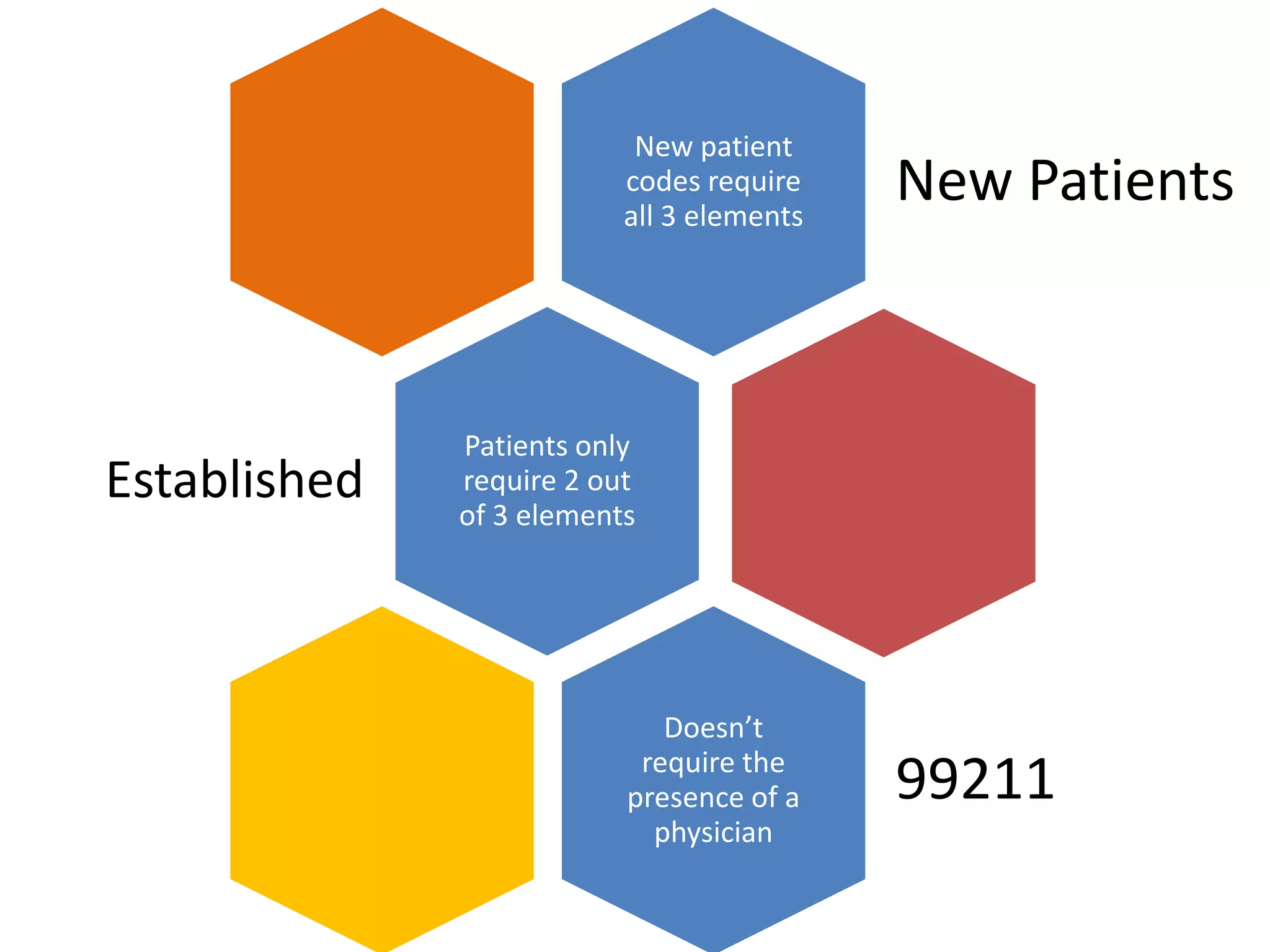 New patient
                          codes require
                          all 3 elements
                                           New Patients



              Patients only
Established   require 2 out
              of 3 elements




                             Doesn’t
                           require the
                          presence of a    99211
                            physician
 