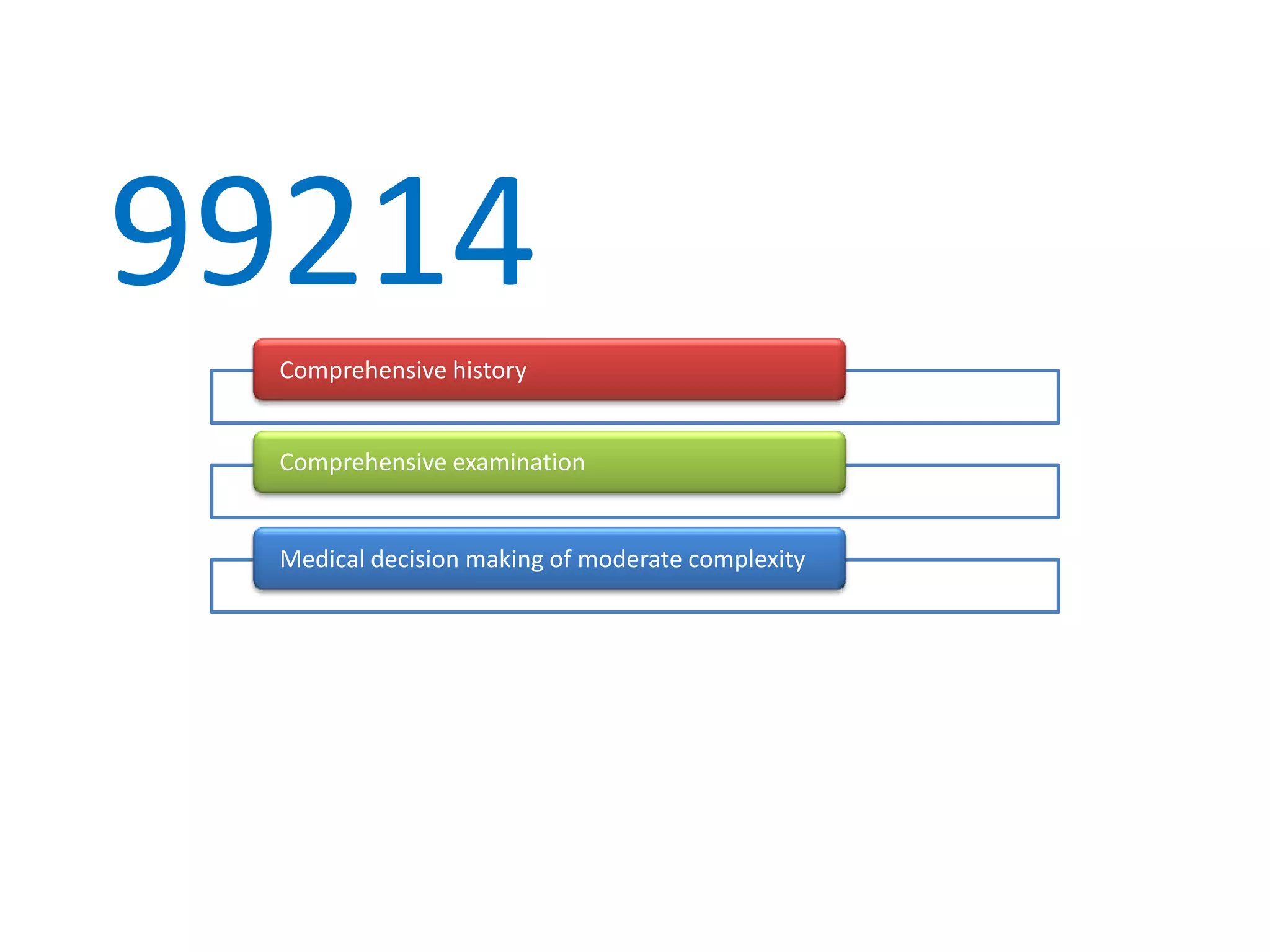 99214
 Comprehensive history


 Comprehensive examination


 Medical decision making of moderate complexity
 