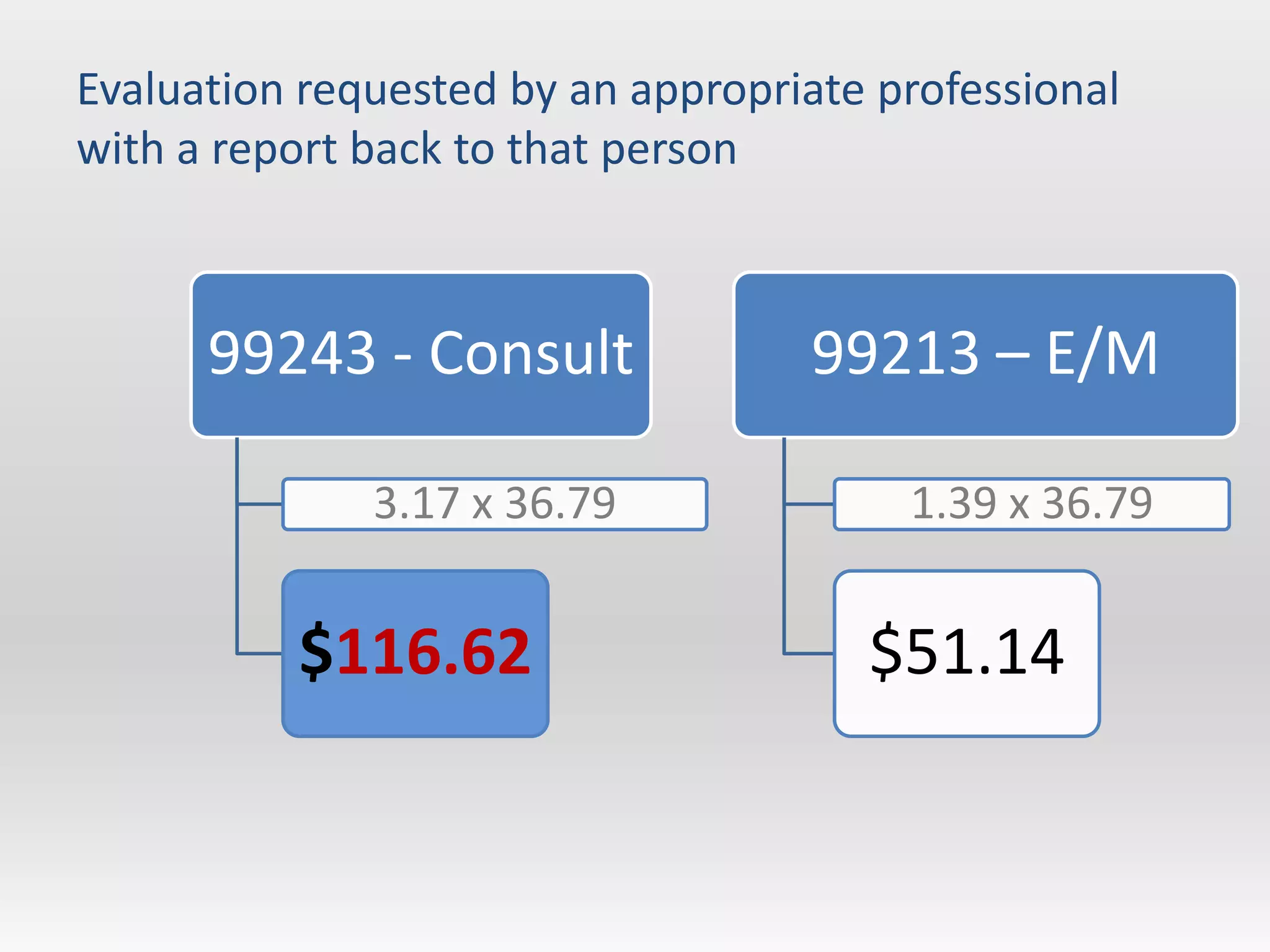 Evaluation requested by an appropriate professional
with a report back to that person



      99243 - Consult              99213 – E/M

              3.17 x 36.79              1.39 x 36.79


          $116.62                     $51.14
 