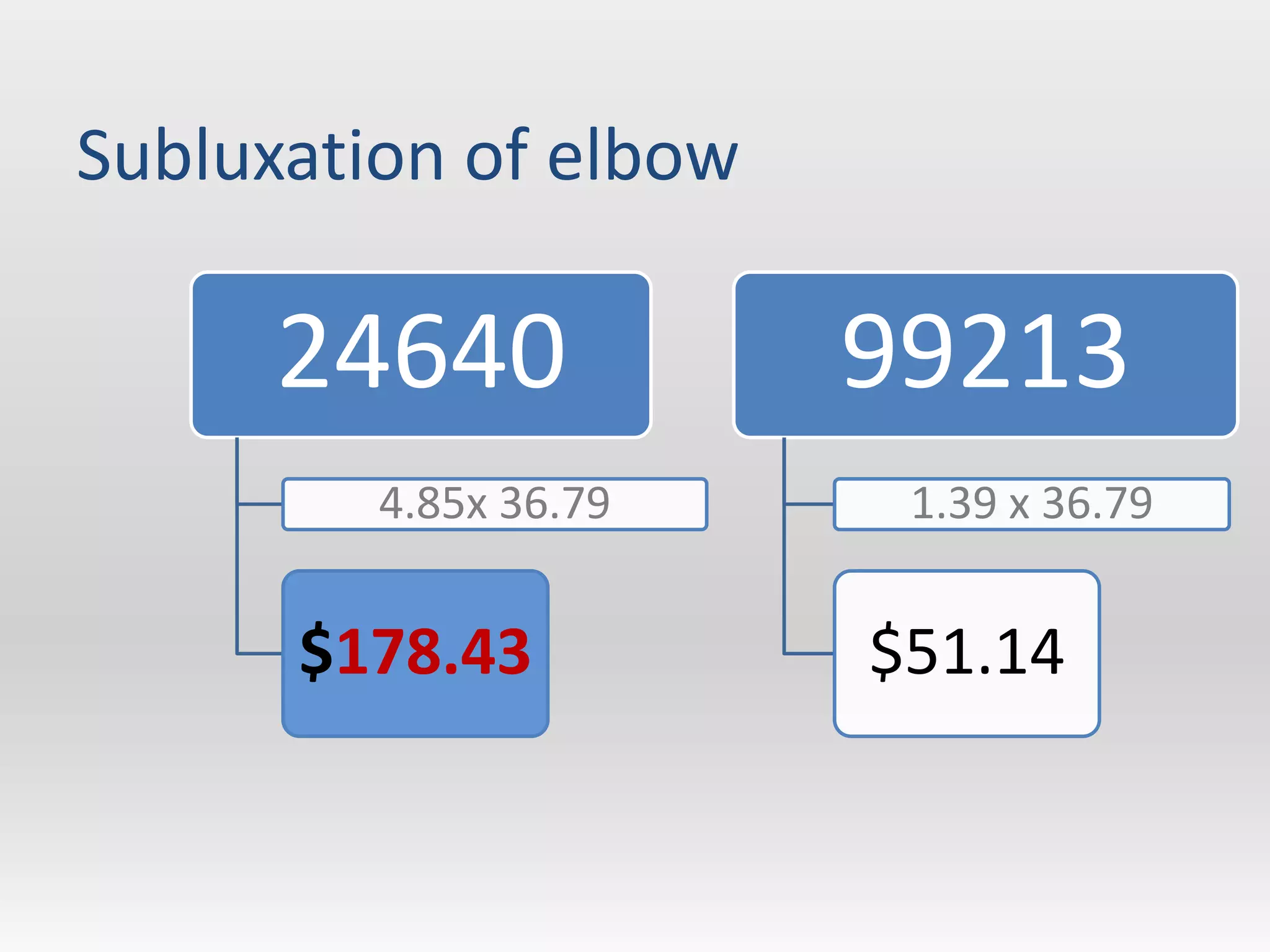 Subluxation of elbow

      24640            99213
         4.85x 36.79    1.39 x 36.79


      $178.43          $51.14
 