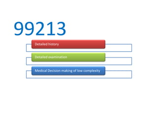 99213
 Detailed history


 Detailed examination


 Medical Decision making of low complexity
 