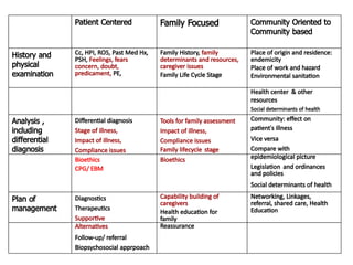 Pfc Matrix Sample Dr Leopando PFC Matrix Family Medicine Health | PPTX