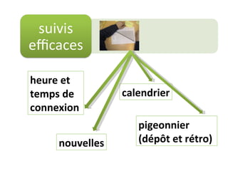 heure et
temps de         calendrier
connexion
                    pigeonnier
     nouvelles      (dépôt et rétro)
 