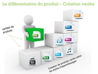 La différentiation du produit – Création variée




          de
va riété
        its
 produ




                                                         n
                                                   s selo
                                             v arié s
                                        duits sage
                                     pro entis
                                  de     r
                           a t ion d’app
                       Cré tyles
                            s
                        les
 