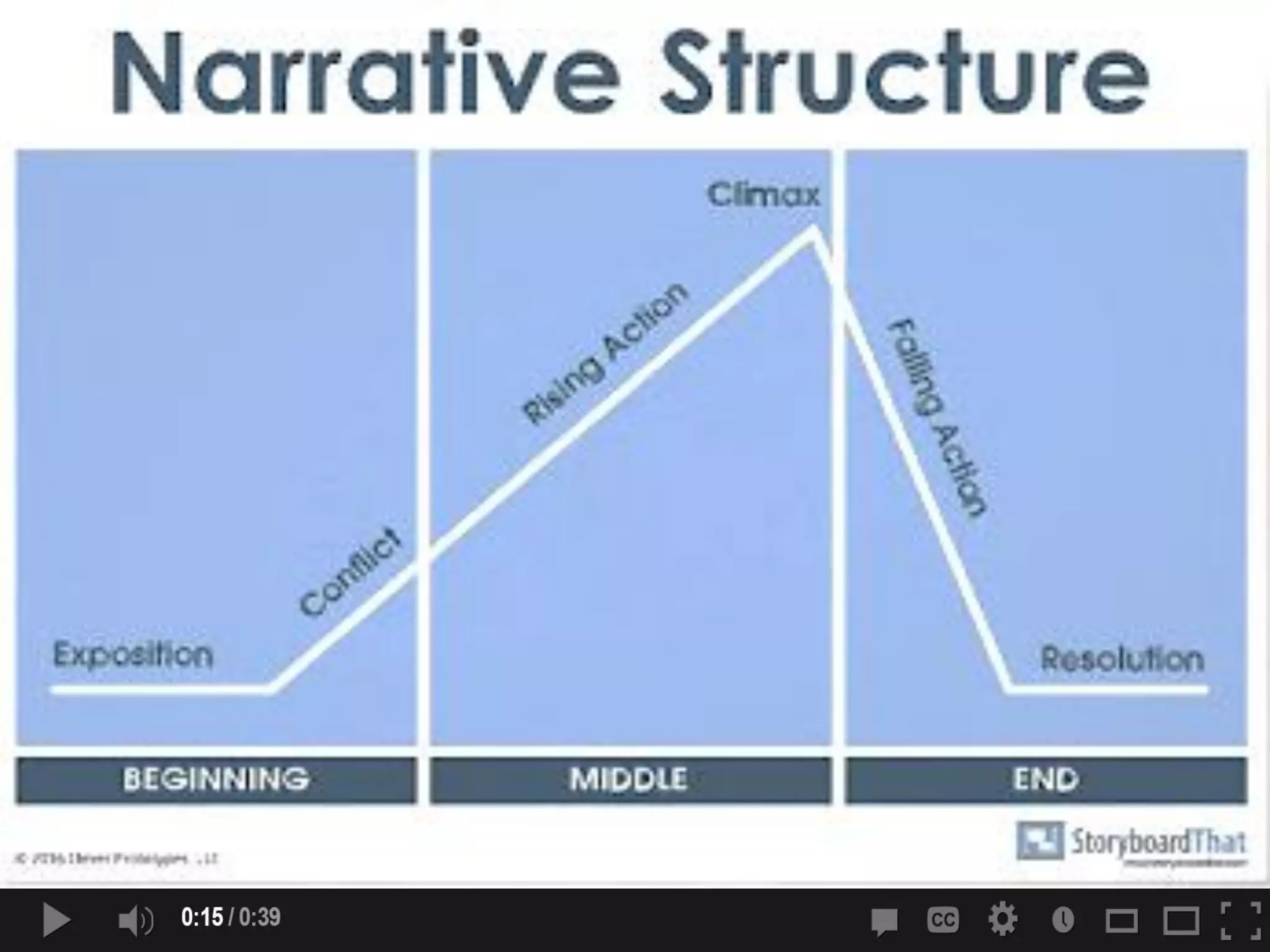 Developmental Reading Lesson 5 Narrative Structures | PPT