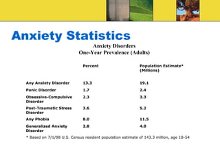 Anxiety Statistics
                                  Anxiety Disorders
                             One-Year Prevalence (Adults)

                               Percent                       Population Estimate*
                                                             (Millions)


  Any Anxiety Disorder         13.3                          19.1
  Panic Disorder               1.7                           2.4
  Obsessive-Compulsive         2.3                           3.3
  Disorder
  Post-Traumatic Stress        3.6                           5.2
  Disorder
  Any Phobia                   8.0                           11.5
  Generalized Anxiety          2.8                           4.0
  Disorder
  * Based on 7/1/98 U.S. Census resident population estimate of 143.3 million, age 18-54
 