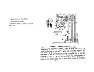 1. quick traverse hand feed
2. Sensitive hand feed.
automatic feed- 10 -11 to six speed
feed box.
 
