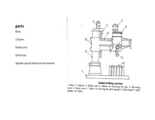 parts
Base
Column
Radial arm
Drill head
Spindle speed and feed mechanism
 
