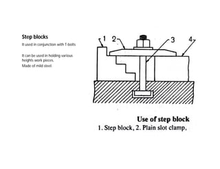 Step blocks
It used in conjunction with T-bolts
It can be used in holding various
heights work pieces.
Made of mild steel.
 