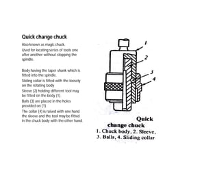 Quick change chuck
Also known as magic chuck.
Used for locating series of tools one
after another without stopping the
spindle.
Body having the taper shank which is
fitted into the spindle.
Sliding collar is fitted with the loosely
on the rotating body
Sleeve (2) holding different tool may
be fitted on the body (1).
Balls (3) are placed in the holes
provided on (1)
The collar (4) is raised with one hand
the sleeve and the tool may be fitted
in the chuck body with the other hand.
 