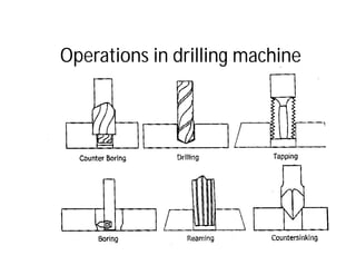 Operations in drilling machine
 