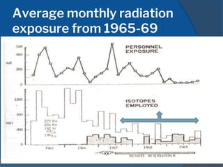 Average monthly radiation
exposure from 1965-69
 