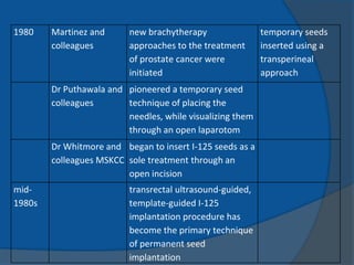 1980 Martinez and
colleagues
new brachytherapy
approaches to the treatment
of prostate cancer were
initiated
temporary seeds
inserted using a
transperineal
approach
Dr Puthawala and
colleagues
pioneered a temporary seed
technique of placing the
needles, while visualizing them
through an open laparotom
Dr Whitmore and
colleagues MSKCC
began to insert I-125 seeds as a
sole treatment through an
open incision
mid-
1980s
transrectal ultrasound-guided,
template-guided I-125
implantation procedure has
become the primary technique
of permanent seed
implantation
 