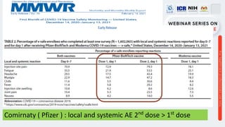 Comirnaty ( Pfizer ) : local and systemic AE 2nd
dose > 1st
dose
 