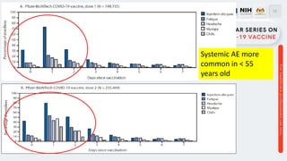 12
Systemic AE more
common in < 55
years old
 