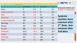 Systemic Adverse Event AE within 14 after 1st dose AE within 28 after 2nd dose
No of event % No of event %
Fever 8 0.1 3 0.1
Hypersensitivity 53 0.8 37 0.6
Rash 42 0.6 25 0.5
Diarrhoea 502 7.3 335 5.5
Impaired appetite 208 3.0 126 2.0
Vomiting 48 0.8 50 0.9
Nausea 464 0.8 304 4.8
Myalgia 686 9.8 526 8.0
Headache 2615 31.4 1957 24.7
Fatigue 1016 13.9 593 9.1
Arthralgia 331 4.7 229 3.4
Chills 274 4.1 185 3.0
Systemic
reaction more
common after
1st
Dose , less
common after
2nd dose
 