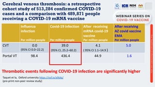 Cerebral venous thrombosis: a retrospective
cohort study of 513,284 confirmed COVID-19
cases and a comparison with 489,871 people
receiving a COVID-19 mRNA vaccine
Taquet et la, Oxford university https://osf.io/a9jdq/
(pre-print non-peer review study)
Influenza
infection
Per million people
Covid-19 infection
Per million people
After receiving
mRNA covid-19
vaccine
Per million people
After receiving
AZ covid vaccine
EMA
Per million people
CVT 0.0
(95% CI 0.0–22.2)
39.0
(95% CI, 25.2–60.2)
4.1
( 95% CI 1.1–14.9 )
5.0
Portal VT 98.4 436.4 44.9 1.6
Thrombotic events following COVID-19 infection are significantly higher
 