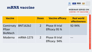 mRNA vaccine
Vaccine Doses Vaccine efficacy Real world
effectiveness
Comirnaty
Pfizer
BioNtech
BNT162b2 2 Phase III trial
Efficacy 95 %
92-94%
Moderna mRNA-1273 2 Phase III trial
Efficacy 94%
---
 