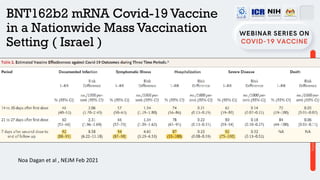 BNT162b2 mRNA Covid-19 Vaccine
in a Nationwide Mass Vaccination
Setting ( Israel )
Noa Dagan et al , NEJM Feb 2021
 