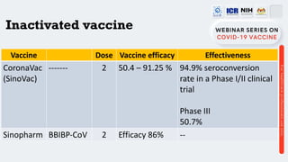 Inactivated vaccine
Vaccine Dose Vaccine efficacy Effectiveness
CoronaVac
(SinoVac)
------- 2 50.4 – 91.25 % 94.9% seroconversion
rate in a Phase I/II clinical
trial
Phase III
50.7%
Sinopharm BBIBP-CoV 2 Efficacy 86% --
 