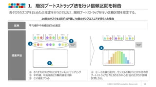 1．層別ブートストラップ法を行い信頼区間を報告
©2022 ARISE analytics Reserved. 11
各タスクのスコアをまとめた点推定を行うのではなく、層別ブートストラップを行い信頼区間を推定する。
26個のタスクを3回ずつ評価し78個のサンプルスコアが得られた場合
従来 平均値や中央値などの点推定
① それぞれのタスクのスコアをランダムにサンプリング
② 平均値、中央値などの集約値を計算
③ ②の値をプロット
④ ①～③を繰り返すと、サンプルの集計スコアの分布が
ブートストラップ分布となりその中心付近の広がりが信頼
区間となる。
提案手法
１
2
3
4
 
