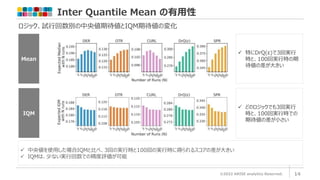 Inter Quantile Mean の有用性
©2022 ARISE analytics Reserved. 14
ロジック、試行回数別の中央値期待値とIQM期待値の変化
Mean
IQM
 中央値を使用した場合IQMと比べ、3回の実行時と100回の実行時に得られるスコアの差が大きい
 IQMは、少ない実行回数での精度評価が可能
 特にDrQ(ε)で3回実行
時と、100回実行時の期
待値の差が大きい
 どのロジックでも3回実行
時と、100回実行時での
期待値の差が小さい
 