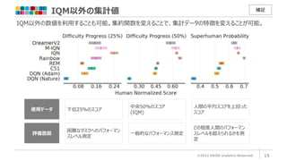 IQM以外の集計値
©2022 ARISE analytics Reserved. 15
補足
IQM以外の数値を利用することも可能。集約関数を変えることで、集計データの特徴を変えることが可能。
使用データ 下位25％のスコア
中央50％のスコア
(IQM)
人間の平均スコアを上回った
スコア
評価意図
困難なタスクへのパフォーマン
スレベル測定
一般的なパフォーマンス測定
どの程度人間のパフォーマン
スレベルを超えられるかを測
定
 