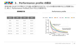 ３．Performance profile の図示
©2022 ARISE analytics Reserved. 16
従来の表にまとめてタスク間のスコアの違いを把握する方法では、ロジックの優劣を判断することが困難であっ
た。新しく、Performance Profileをプロットすることを推奨する。
従来検証方法 Performance profile
Game
Alien
Amidar
Assault
Asterix
Bank Heist
Battle Zone
DER
Score1
Score2
Score3
Score4
Score5
Score6
OTR
Score7
Score8
Score9
Score10
Score11
Score12
SPR
Score13
Score14
Score15
Score16
Score17
Score18
 