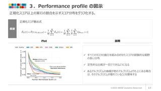 ３．Performance profile の図示
©2022 ARISE analytics Reserved. 17
正規化スコア以上の実行の割合を示すスコア分布をグラフ化する。
正規化スコア算出式
概要
 すべてのタスクの施行を組み合わせたスコアの経験的な裾野
の長い分布
 定性的な比較が一目でできるようになる
 あるアルゴリズムの曲線が他のアルゴリズムよりも上にある場合
は、そのアルゴリズムが優れていることを意味する
Plot 説明
 