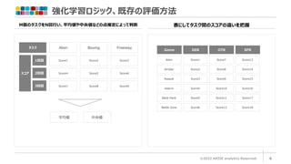 強化学習ロジック、既存の評価方法
©2022 ARISE analytics Reserved. 4
表にしてタスク間のスコアの違いを把握
スコア
タスク Freeway
1回目
2回目
3回目
Score3
Score6
Alien
Score1
Score4
Score7
Boxing
Score2
Score5
Score8 Score9
平均値 中央値
M個のタスクをN回行い、平均値や中央値などの点推定によって判断
Game
Alien
Amidar
Assault
Asterix
Bank Heist
Battle Zone
DER
Score1
Score2
Score3
Score4
Score5
Score6
OTR
Score7
Score8
Score9
Score10
Score11
Score12
SPR
Score13
Score14
Score15
Score16
Score17
Score18
 
