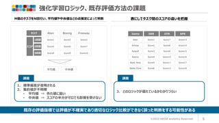 強化学習ロジック、既存評価方法の課題
©2022 ARISE analytics Reserved. 5
スコア
タスク Freeway
1回目
2回目
3回目
Score3
Score7
Alien
Score1
Score5
Score8
Boxing
Score2
Score6
Score9 Score10
平均値 中央値
M個のタスクをN回行い、平均値や中央値などの点推定によって判断
1. 標準偏差が省略される
2. 集約値が不明瞭
• 平均値 ⇒ 外れ値に弱い
• 中央値 ⇒ スコアの半分がゼロでも影響を受けない
課題
3. どのロジックが優れているかわかりづらい
課題
既存の評価指標では評価が不確実であり適切なロジック比較ができなく誤った判断をする可能性がある
表にしてタスク間のスコアの違いを把握
Game
Alien
Amidar
Assault
Asterix
Bank Heist
Battle Zone
DER
Score1
Score2
Score3
Score4
Score5
Score6
OTR
Score7
Score8
Score9
Score10
Score11
Score12
SPR
Score13
Score14
Score15
Score16
Score17
Score18
 