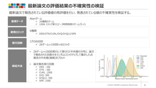 最新論文の評価結果の不確実性の検証
©2022 ARISE analytics Reserved. 6
最新論文で報告されている評価値の再評価を行い、発表されている値の不確実性を検証する。
使用データ
Atariゲーム
 26種類のゲーム
 100K ステップ実行(2～3時間程度のゲームプレイ)
検証方法
• 26ゲーム×100回実行して得られた中央値の分布と、論文
で報告された回数分をランダムにピックアップして集計した点
推定の中央値(破線)をプロット
• 論文報告実行回数
 DER : 5回
 OTR : 5回
 CURL :20回
 DrQ :5回
 DrQ(ε) :5回
 SPR :10回
使用ロジック
6種類
 DER/OTR/CURL/DrQ/DrQ(ε)/SPR
実行回数
1万5600回
 26ゲーム×100回×6ロジック
 
