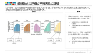 最新論文の評価の不確実性の証明
©2022 ARISE analytics Reserved. 8
ロジック毎、試行回数別中央値の期待値をプロットすると、少数のサンプルから得られた結果と100回実行し
た場合の期待値のばらつきが大きいことが分かった。
• DERロジックでは、5回と100回実行
で中央値期待値が＋0.002変化
 5回実行時の中央値期待値
0.188
 100回実行時の中央値期待値
0.190
• SPRロジックでは、 5回と100回実行
で中央値期待値が＋0.03変化
 5回実行時の中央値期待値
0.36
 100回実効値の中央値期待値
0.39
0.360 0.390
＋0.030
0.188 0.190
＋0.002
Plot 結果
 