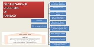 Chairman
CEO & Managing Director
President- Global
Pharmaceutical Business
President & CFO
Executive VP& Head-Global
Quality
Executive VP-Global
Pharma Manufacturing
Head-Transformation &
Business Consulting
Executive VP & Head- Global
Strategy,Corporate and
Sustainable development
Senior VP&Head – Global
HR
Head- Corporate Services
Senior VP- Global Material
Sourcing & Contract
Manufacturing
ORGANIZATIONAL
STRUCTURE
OF
RANBAXY
 