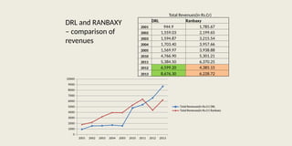 Total Revenues(in Rs.Cr)
DRL Ranbaxy
2001 944.9 1,785.67
2002 1,559.03 2,199.65
2003 1,594.87 3,215.54
2004 1,703.40 3,957.66
2005 1,569.97 3,938.88
2010 4,766.90 5,301.21
2011 5,384.50 6,370.25
2012 6,599.20 4,385.15
2013 8,676.30 6,228.72
2001 2002 2003 2004 2005 2010 2011 2012 2013
0
1000
2000
3000
4000
5000
6000
7000
8000
9000
10000
Total Revenues(in Rs.Cr) DRL
Total Revenues(in Rs.Cr) Ranbaxy
DRL and RANBAXY
– comparison of
revenues
 